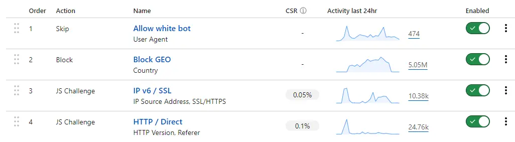 статистика сайта money-and-internet.com по блокировке ботов