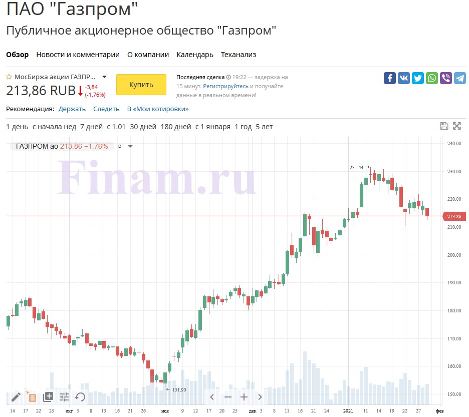 Акции газпрома сейчас. Купить акции Газпрома. Как заработать на акциях Газпрома физическому лицу.