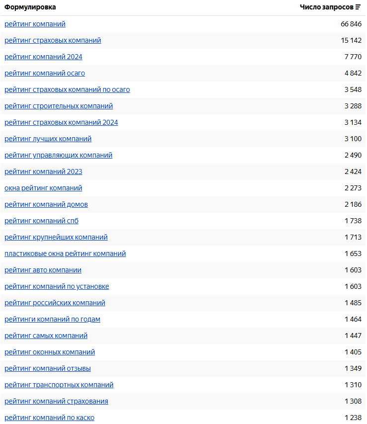 частотность запросов про рейтинги в yandex.wordstat