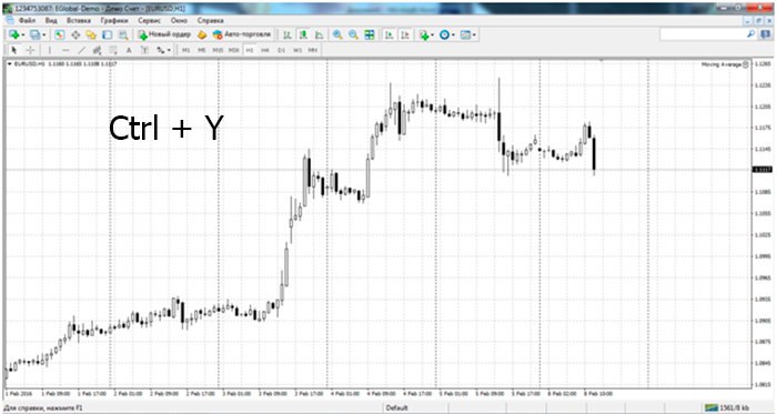 Metatrader 4 - ctrl+y