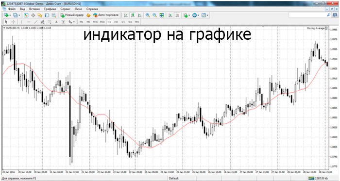 Metatrader 4 - скользящая средняя