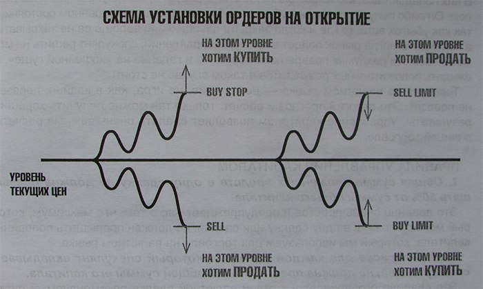 Порядок выставления отложенных ордеров