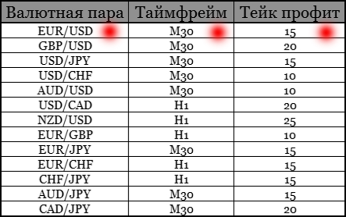 Forex тратегия Метод Пуриа - таблица