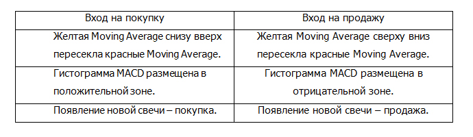 Forex тратегия Метод Пуриа - сигналы