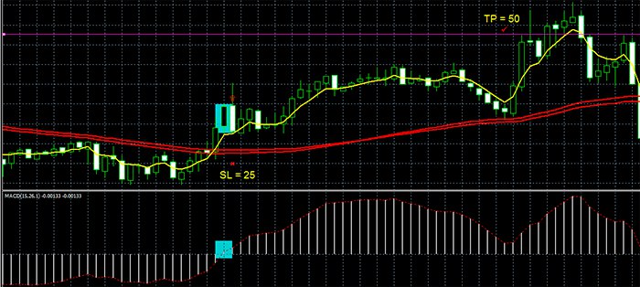 Forex тратегия Метод Пуриа - покупка