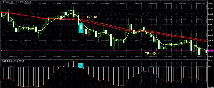 Forex тратегия Метод Пуриа - продажа
