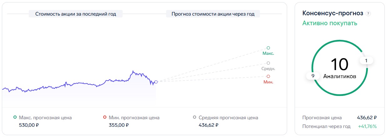 прогноз от beststocks