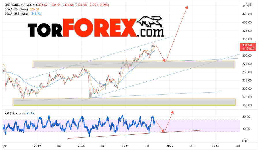 прогноз от torforex