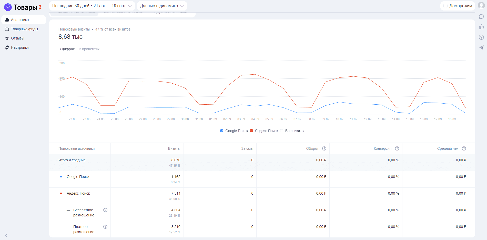 трафик в кабинете яндекс товаров